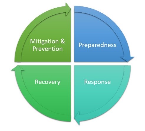 disaster mitigation plan